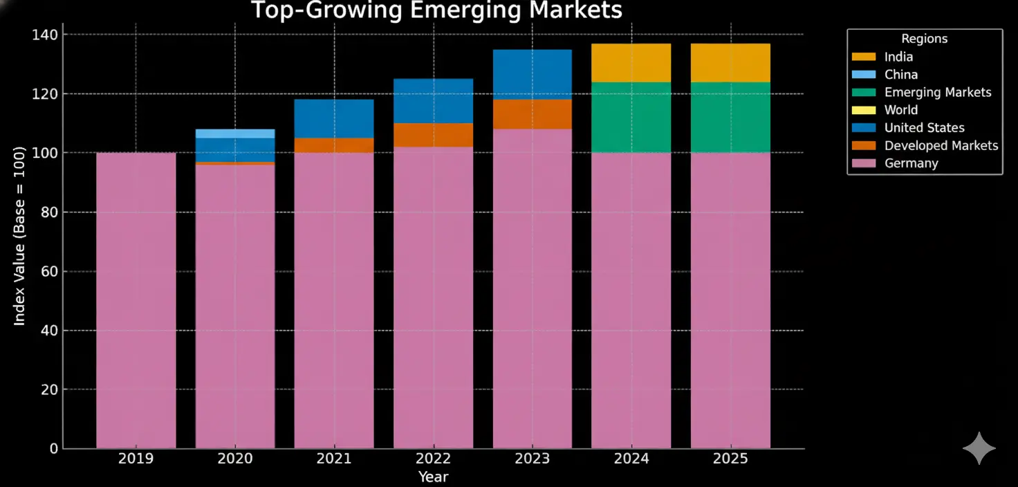 Emerging Markets Outlook 2026